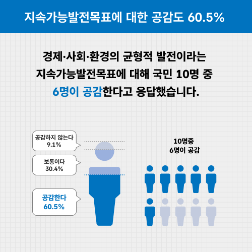 지속가능발전목표에 대한 공감도 60.5%. 경제·사회·환경의 균형적 발전이라는 지속가능발전목표에 대해 국민 10명 중 6명이 공감한다고 응답했습니다. 공감하지 않는다 9.1% 보통이다 30.4% 공감한다 60.5% 10명중 6명이 공감