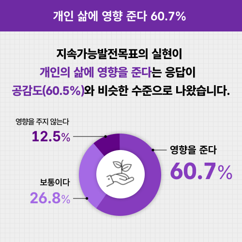 개인 삶에 영향 준다 60.7% 지속가능발전목표의 실현이 개인의 삶에 영향을 준다는 응답이 공감도(60.5%)와 비슷한 수준으로 나왔습니다. 영향을 주지 않는다 12.5% 보통이다 26.8% 영향을 준다 60.7%