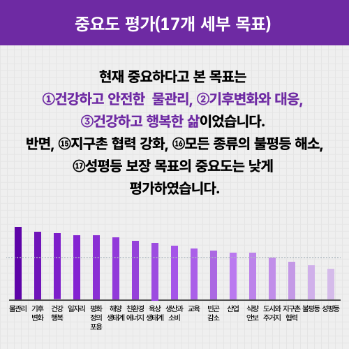 중요도 평가(17개 세부 목표). 현재 중요하다고 본 목표는 1.건강하고 안전한 물관리, 2.기후변화와 대응, 3.건강하고 행복한 삶이었습니다. 반면, 15.지구촌 협력 강화, 16.모든 종류의 불평등 해소, 17.성평등 보장 목표의 중요도는 낮게 평가하였습니다. 정의포용 5.63(7점 평균) 해양생태계 5.61(7점 평균) 친환경 에너지 5.55(7점 평균) 육상생태계 5.54(7점 평균) 생산과 소비 5.51(7점 평균) 교육 5.48(7점 평균) 빈곤감소 5.47(7점 평균) 산업 5.47(7점 평균) 산업 5.47(7점 평균) 식량안보 5.44(7점 평균) 도시와 주거지 5.36(7점 평균) 지구촌협력 5.32(7점 평균) 불평등 5.25(7점 평균) 성평등 5.21(7점 평균)