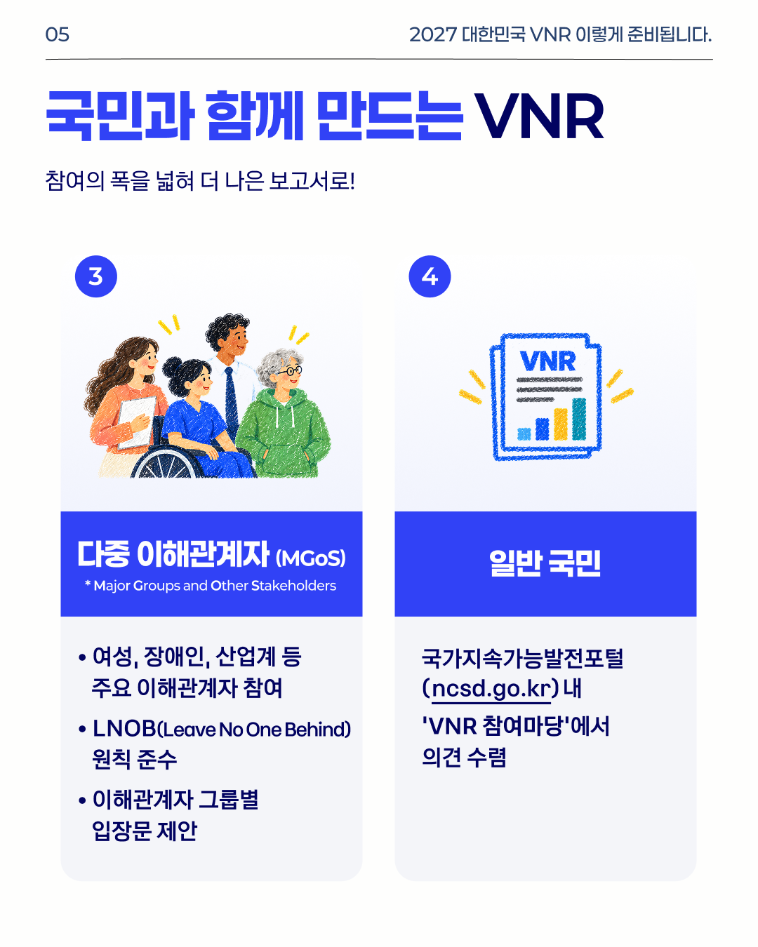 03 2027 대한민국 VNR 이렇게 준비됩니다. 국민과 함께 만드는 VNR. 참여의 폭을 넓혀 더 나은 보고서로! 3 다중 이해관계자(MGoS) *Major Groups and Other Stakeholders: 여성, 장애인, 산업계 등 주요 이해관계자 참여. LNOB(Leave No One Behind) 원칙 준수. 이해관계자 그룹별 입장문 제안. 4 일반국민: 국가지속가능발전포털(ncsd.go.kr) 내 'VNR 참여마당'에서 의견 수렴.