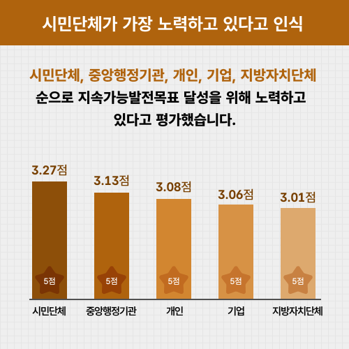 시민단체가 가장 노력하고 있다고 인식. 시민단체, 중앙행정기관, 개인, 기업, 지방자치단체 순으로 지속가능발전목표 달성을 위해 노력하고 있다고 평가했습니다. 시민단체 3.27점(5점 만점) 중앙행정기관 3.13점(5점 만점) 개인 3.08점(5점 만점) 기업 3.06점(5점 만점) 지방자치단체 3.01점(5점 만점)