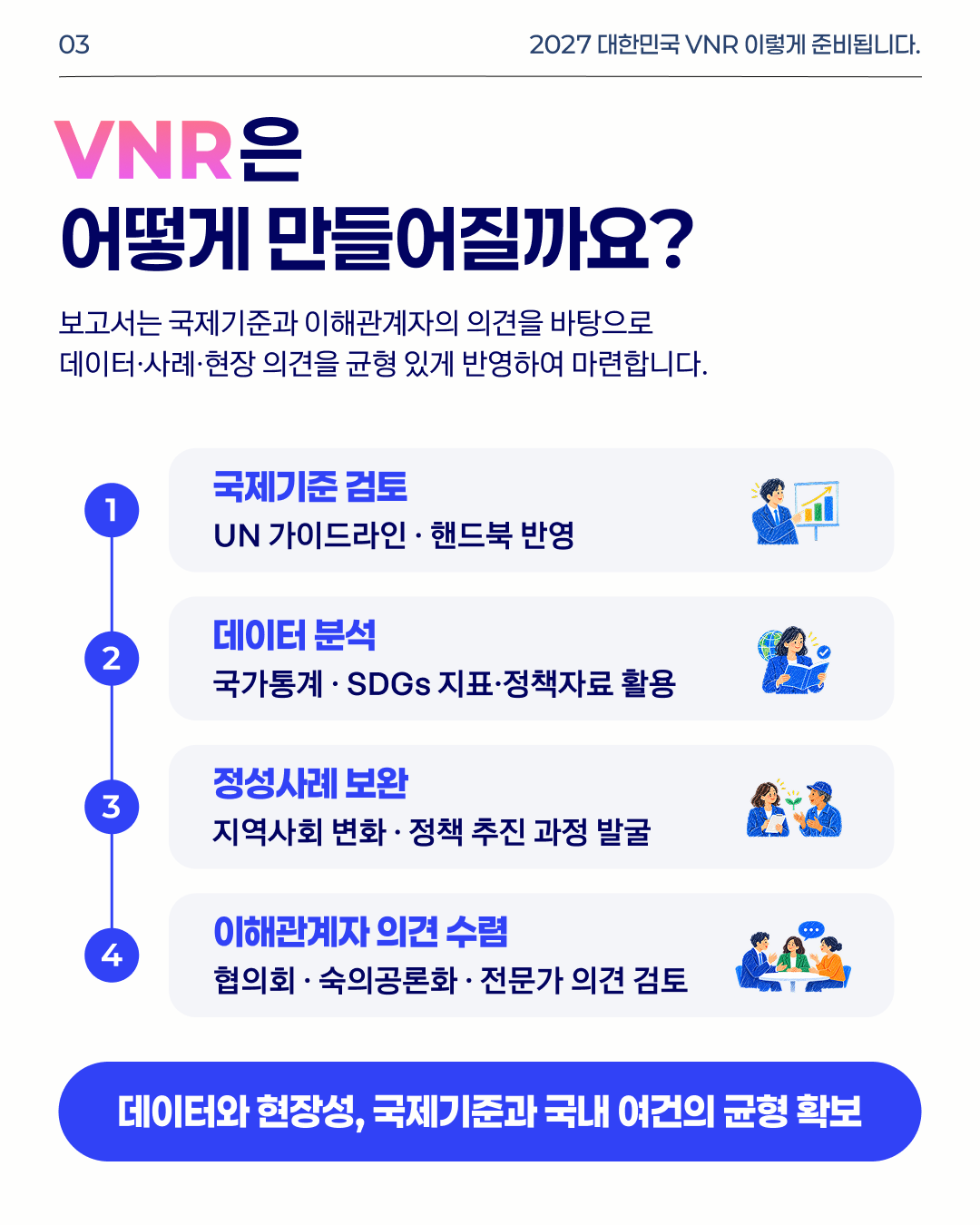 03 2027 대한민국 VNR 이렇게 준비됩니다. VNR은 어떻게 만들어질까요? 보고서는 국제기준과 이해관계자의 의견을 바탕으로 데이터·사례·현장 의견을 균형 있게 반영하여 마련합니다. 1 국제기준 검토: UN 가이드라인·핸드북 반영. 2 데이터 분석: 국가통계·SDGs 지표·정책자료 활용. 3 정성사례 보완: 지역사회 변화·정책 추진 과정 발굴. 4 이해관계자 의견 수렴: 협의회·숙의공론화·전문가 의견 검토. 데이터와 현장성, 국제기준과 국내 여건의 균형 확보.