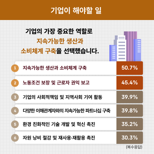 기업이 해야할 일. 기업의 가장 중요한 역할로 지속가능한 생산과 소비체계 구축을 선택했습니다. (복수응답) 1. 지속가능한 생산과 소비체계 구축 50.7% 2. 노동조건 보장 및 근로자 권익 보고 45.4% 3. 기업의 사회적책임 및 지역사회 기여 활동 39.9% 4. 다양한 이해관계자와의 지속가능한 파트너십 구축 39.8% 5. 환경 친화적인 기술 개발 및 혁신 촉진 35.2% 6. 자원 낭비 절감 및 재사용·재활용 촉진 30.3%