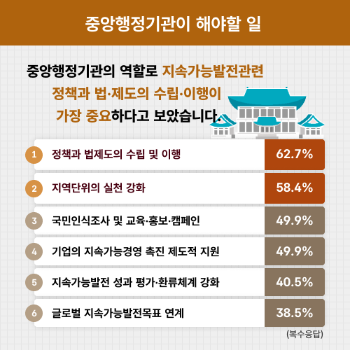 중앙행정기관이 해야할 일. 중앙행정기관의 역할로 지속가능발전관련 정책과 법·제도의 수립·이행이 가장 중요하다고 보았습니다. (복수응답) 1. 정책과 법제도의 수립 및 이행 62.7% 2. 지역단위의 실천 강화 58.4% 3.국민인식조사 및 교육·홍보·캠페인 49.9% 4. 기업의 지속가능경영 촉진 제도적 지원 49.9% 5. 지속가능발전 성과 평가·환류체계 강화 40.5% 6. 글로벌 지속가능발전목표 연계 38.5%