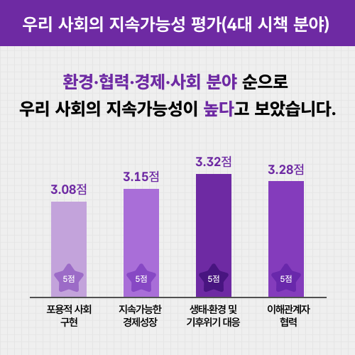 우리 사회의 지속가능성 평가(4대 시책 분야) 환경·협력·경제·사회 분야 순으로 우리 사회의 지속가능성이 높다고 보았습니다. 포용적 사회 3.08점(만점 5점) 지속가능한 경제성장 3.15점(만점 5점) 생태·환경 및 기후위기 대응 3.32점(만점 5점) 이해관계자 협력 3.28점(만점 5점)