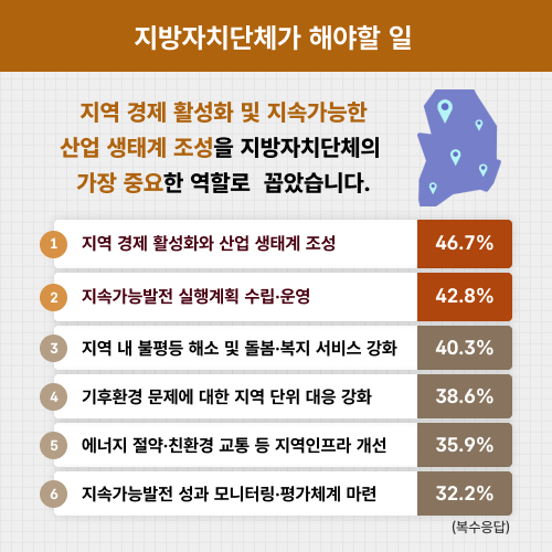 지방자치단체가 해야할 일. 지역 경제 활성화 및 지속가능한 산업 생태계 조성을 지방자치단체의 가장 중요한 역할로 꼽았습니다. (복수응답) 1. 지역 경제 활성화와 산업 생태계 조성 46.7% 2. 지속가능발전 실행계획 수립·운영 42.8% 3. 지역 내 불평등 해소 및 돌봄·복지 서비스 강화 40.3% 4. 기후환경 문제에 대한 지역 단위 대응 강화 38.6% 5. 에너지 절약·친환경 교통 등 지역인프라 개선 35.9% 6. 지속가능발전 성과 모니터링·평가체계 마련 32.2%