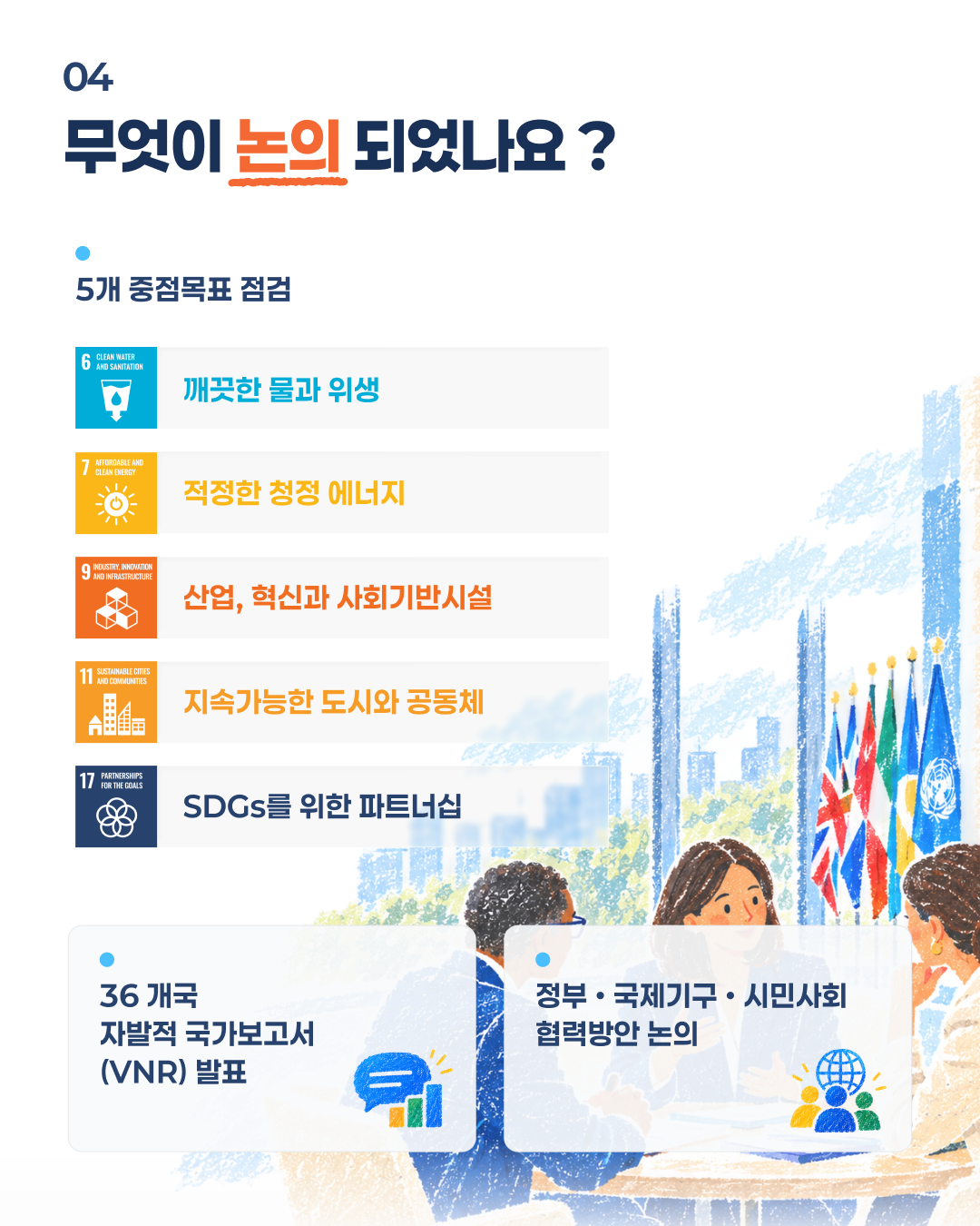 04 무엇이 논의 되었나요? 5개 중점목표 점검. 6 깨끗한 물과 위생. 7 적정한 청정 에너지. 9 산업, 혁신과 사회기반시설. 11 지속가능한 도시와 공동체. 17 SDGs를 위한 파트너십. 36개국 자발적 국가보고서(VNR) 발표. 정부·국제기구·시민사회 협력방안 논의.