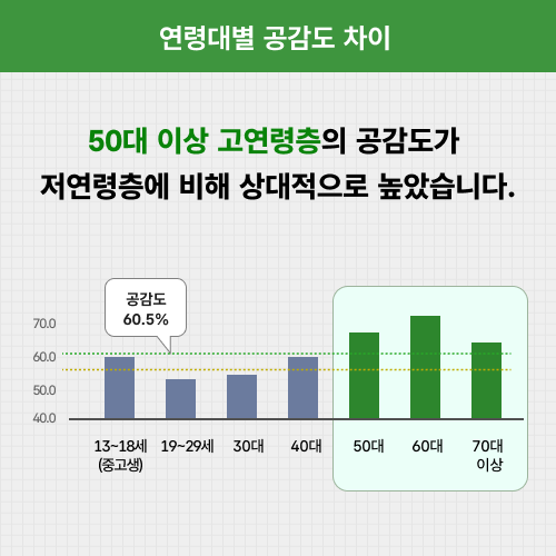 연령대별 고연령층의 공감도가 저연령층에 비해 상대적으로 높았습니다. 13~18세(중고생) 58.4% 19~29세 52.7% 30대 53.7% 40대 57.5% 50대 66.1% 60대 70.4% 70대 이상 62.1%