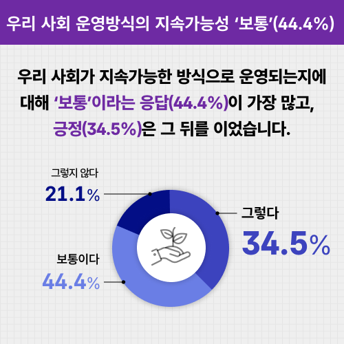 우리 사회 운영방식의 지속가능성 보통(44.4%). 우리 사회가 지속가능한 방식으로 운영되는지에 대해 보통이라는 응답(44.4%)이 가장 많고, 긍정(34.5%)은 그 뒤를 이었습니다. 그렇지 않다 22.1% 보통이다 44.4% 그렇다 34.5%