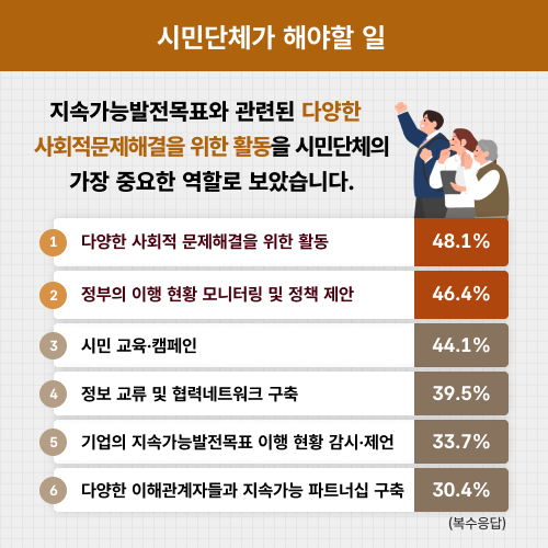 시민단체가 해야할 일. 지속가능발전목표와 관련된 다양한 사회적문제해결을 위한 활동을 시민단체의 가장 중요한 역할로 보았습니다. (복수응답) 1. 다양한 사회적 문제해결을 위한 활동 48.1% 2. 정부의 이행 현황 모니터링 및 정책 제안 46.4% 3 시민 교육·캠페인 44.1% 4. 정보 교류 및 협력네트워크 구축 39.5% 5. 기업의 지속가능발전목표 이행 현황 감시·제언 33.7% 6. 다양한 이해관계자들과 지속가능 파트너십 구축 30.4%