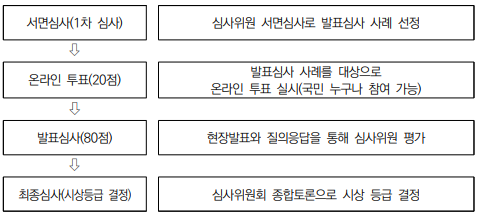 심사절차 – 서면심사(1차 심사): 심사위원 서면심사로 발표심사 사례 선정. 온라인 투표(20점): 발표심사 사례를 대상으로 온라인 투표 실시(국민 누구나 참여 가능). 발표심사(80점): 현장발표와 질의응답을 통해 심사위원 평가. 최종심사(시상등급 결정): 심사위원회 종합토론으로 시상 등급 결정.