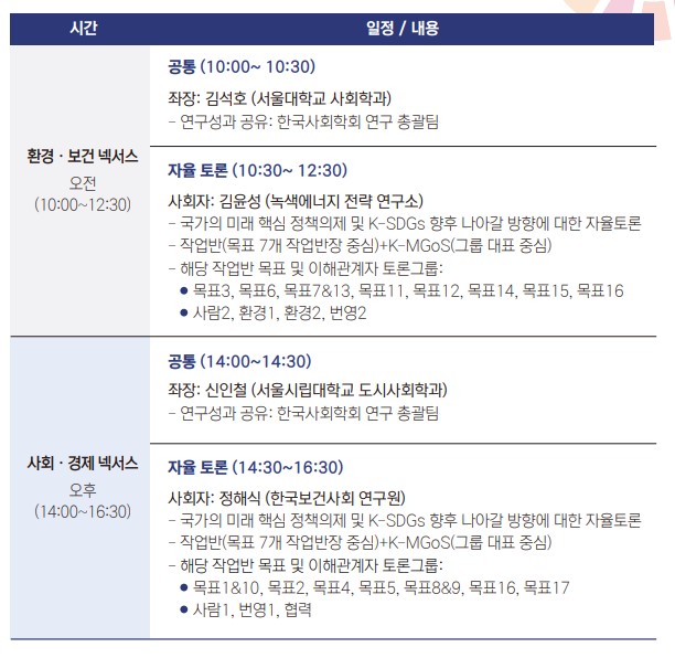 시간 / 일정/내용 환경·보건 넥서스 오전 (10:00~12:30) / 공통 (10:00~10:30) 좌장: 김석호(서울대학교 사회학과) 연구성과 공유: 한국사회학회 연구 총괄팀. 자율 토론(10:30~12:30) 사회자: 김윤성(녹색에너지 전략 연구소) 국가의 미래 핵심 정책의제 및 K-SDGs 향후 나아갈 방향에 대한 자율토론. 작업반(목표 7개 작업반장 중심)+K-MGoS(그룹 대표 중심). 해당 작업반 목표 및 이해관계자 토론그룹: ●목표3, 목표6, 목표7&13, 목표11, 목표12, 목표14, 목표15, 목표16. ●사람2, 환경1, 환경2, 번영2. 사회·경제 넥서스 오후 (14:00~16:30) / 공통(14:00~14:30) 좌장: 신인철(서울시립대학교 도시사회학과) 연구성과 공유: 한국사회학회 연구 총괄팀. 자율 토론(14:30~16:30) 사회자: 정해식(한국보건사회 연구원) 국가의 미래 핵심 정책의제 및 K-SDGs 향후 나아갈 방향에 대한 자율토론. 작업반(목표 7개 작업반장 중심)+K-MGoS(그룹 대표 중심). 해당 작업반 목표 및 이해관계자 토론그룹: ●목표1&10, 목표2, 목표4, 목표5, 목표8&9, 목표16, 목표17. ●사람1, 번영1, 협력.