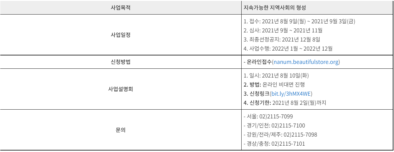 사업목적: 지속가능한 지역사회의 형성. 사업일정: 1.접수 2021년 8월 9일(월)~2021년 9월 3일(금). 2.심사 2021년 9월~2021년 11월. 3.최종선정공지 2021년 12월 8일. 4.사업수행 2022년 1월~2022년 12월. 신청방법: 온라인접수(nanum.beautifulstore.org) 사업설명회: 1.일시 2021년 8월 10일(화). 2.방법 온라인 비대면 진행. 3.신청링크(bit.ly/3hMX4WE) 4.신청기한 2021년 8월 2일(월)까지. 문의: 서울 02)2115-7099 경기/인천 02)2115-7100 강원/전라/제주 02)2115-7098 경상/충청 02)2115-7101