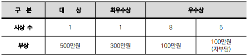 결과발표 – 구분/대상/최우수상/우수상. 시상 수/1/1/8/5. 부상/500만원/300만원/100만원/100만원(자부담).