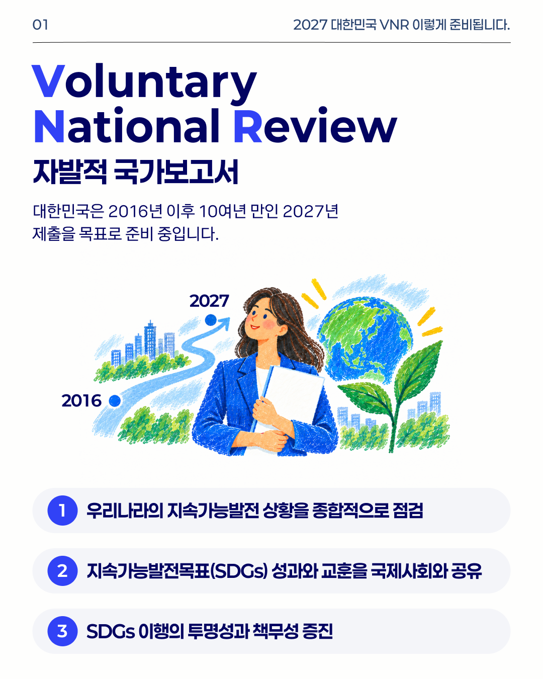 01 2027 대한민국 VNR 이렇게 준비됩니다. Voluntary National Review 자발적 국가보고서. 대한민국은 2016년 이후 10년 만인 2027년 제출을 목표로 준비 중입니다. 1 우리나라의 지속가능발전 상황을 종합적으로 점검. 2 지속가능발전목표(SDGs) 성과와 교훈을 국제사회와 공유. 3 SDGs 이행의 투명성과 책무성 증진.