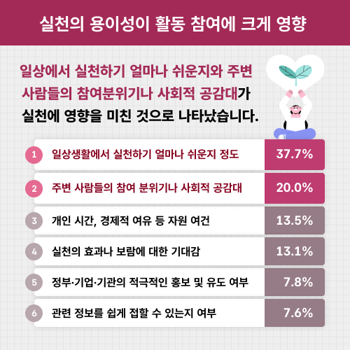 실천의 용이성이 활동 참여에 크게 영향. 일상에서 실천하기 얼마나 쉬운지와 주변 사람들의 참여분위기난 사회적 공감대가 실천에 영향을 미친 것으로 나타났습니다. 1. 일상생활에서 실천하기 얼마나 쉬운지 정도 37.7% 2. 주변 사람들의 참여 분위기나 사회적 공감대 20.0% 3. 개인 시간, 경제적 여유 등 자원 여건 13.5% 4. 실천의 효과나 보람에 대한 기대감 13.1% 5. 정부·기업·기관의 적극적인 홍보 및 유도 여부 7.8% 6. 관련 정보를 쉽게 접할 수 있는지 여부 7.6%