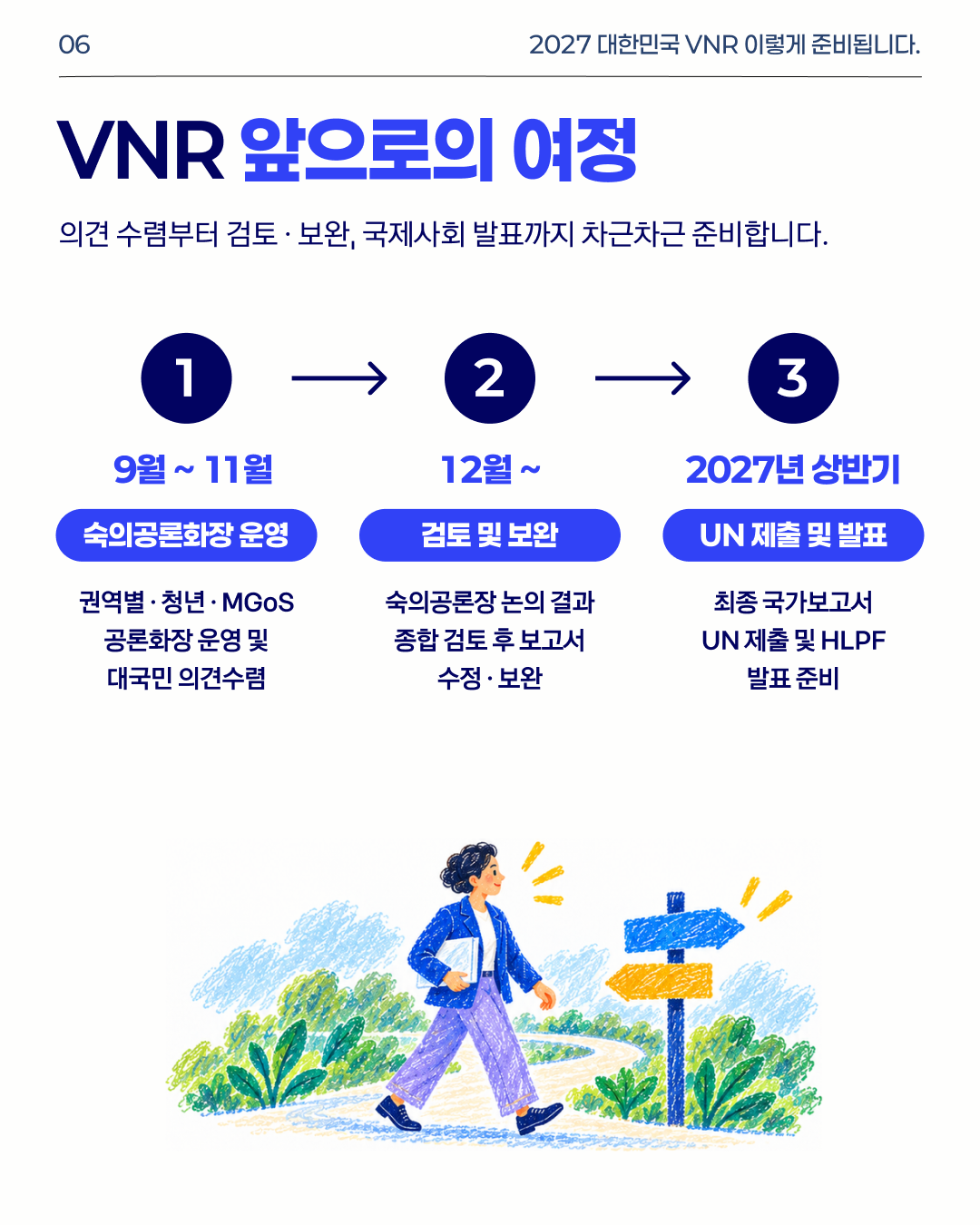 03 2027 대한민국 VNR 이렇게 준비됩니다. VNR 앞으로의 여정. 의견 수렴부터 검토·보완, 국제사회 발표까지 차근차근 준비합니다. 1 9월~11월 숙의공론화장 운영: 권역별·청년·MGoS 공론화장 운영 및 대국민 의견수렴. 2 12월~ 검토 및 보완: 숙의공론장 논의 결과 종합 검토 후 보고서 수정·보완. 3 2027년 상반기 UN 제출 및 발표: 최종 국가보고서 UN 제출 및 HLPF 발표 준비.