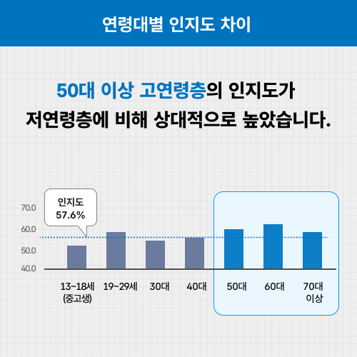 연령대별 인지도 차이. 50대 이상 고연령층의 인지도가 저연령층에 비해 상대적으로 높았습니다. 13~18세(중고생) 49.9% 19~29세 59.0% 30대 53.5% 40대 56.1% 50대 60.5% 60대 62.7% 70대 이상 57.8%