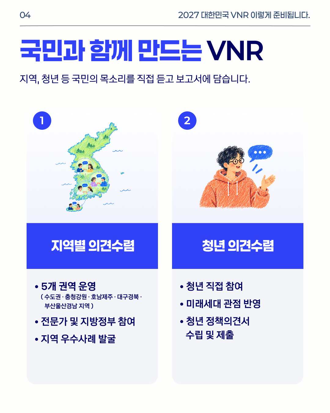 03 2027 대한민국 VNR 이렇게 준비됩니다. 국민과 함께 만드는 VNR. 지역, 청년 등 국민의 목소리를 직접 듣고 보고서에 담습니다. 1 지역별 의견수렴: 5개 권역 운영(수도권·충청강원·호남제주·대구경북·부산울산경남 지역). 전문가 및 지방정부 참여. 지역 우수사례 발굴. 2 청년 의견수렴: 청년 직접 참여. 미래세대 관점 반영. 청년 정책의견서 수립 및 제출.