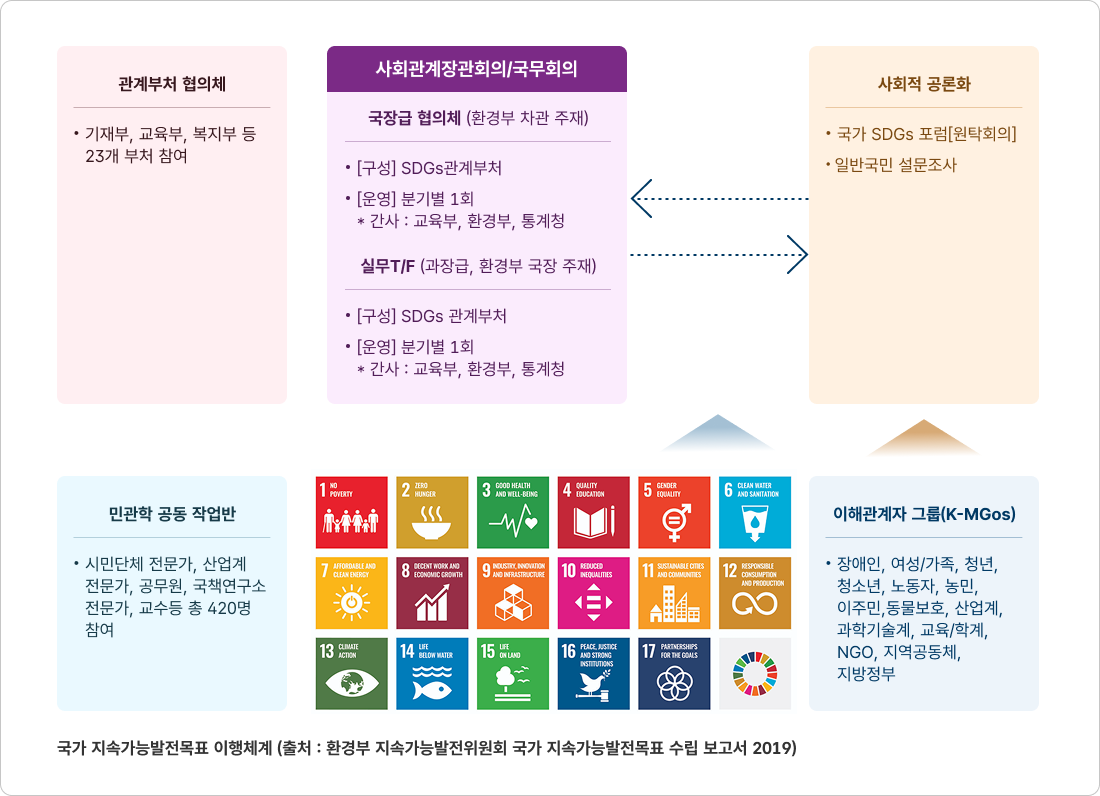 국가 지속가능발전목표 이행체계(출처: 환경부 지속가능발전위원회 국가 지속가능발전목표 수립 보고서 2019) - 관계부처협의체: 기재부, 교육부, 복지부 등 23개 부처 참여 | 사회관계장관회의/국무회의: 국장급 협의체(환경부 차관 주재). 구성: SDGs관계부처. 운영: 분기별 1회. *간사: 교육부, 환경부, 통계청. 실무T/F(과장급, 환경부 국장 주재). 구성: SDGs 관계부처. 운영: 분기별 1회. *간사: 교육부, 환경부, 통계청. | 사회적 공론화. 국가 SDGs 포럼[원탁회의]. 일반국민 설문조사. | 민관학 공동 작업반: 시민단체 전문가, 산업계 전문가, 공무원, 국책연구소 전문가, 교수 등 총 420명 참여. | 이해관계차 그룹(K-MGos): 장애인, 여성/가족, 청년, 청소년, 노동자, 농민, 이주민, 동물보호, 산업계, 과학기술계, 교육/학계, NGO, 지역공동체, 지방정부.