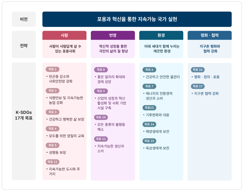 비전: 포용과 혁신을 통한 지속가능 국가 실현. | 전략: 사람-사람이 사람답게 살 수 있는 포용사회, 번영-혁신적 성장을 통한 국민의 삶의 질 향상, 환경-미래 세대가 함께 누리는 깨끗한 환경, 평화·협력-지구촌 평화와 협력 강화. | K-SDGs 17개 목표: 목표1-빈곤층 감소와 사회안전망 강화, 목표2-식량안보 및 지속가능한 농업 강화, 목표3-건강하고 행복한 삶 보장, 목표4-모두를 위한 양질의 교육, 목표5-성평등 보장, 목표11-지속가능한 도시와 주거지, 목표8-좋은 일자리 확대와 경제 성장, 목표9-산업의 성장과 혁신 활성화 및 사회 기반 시설 구축, 목표10-모든 종류의 불평등 해소, 목표12-지속가능한 생산과 소비, 목표6-건강하고 안전한 물관리, 목표7-에너지의 친환경적 생산과 소비, 목표13-기후변화와 대응, 목표14-해양생태계 보전, 목표15-육상생태계 보전, 목표16-평화·정의·포용, 목표17-지구촌 협력 강화.