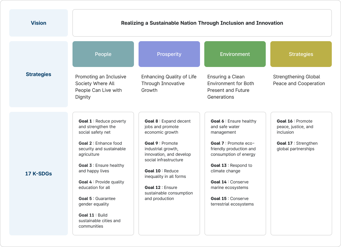 K-SDG Vision and Strategies Under the 4th Basic Plan for Sustainable Development